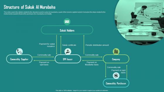 Everything About Islamic Finance Structure Of Sukuk Al Murabaha Fin Ss