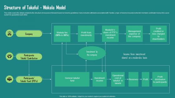 Everything About Islamic Finance Structure Of Takaful Wakala Model Fin Ss