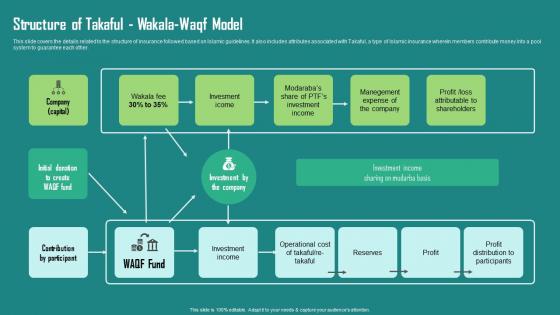Everything About Islamic Finance Structure Of Takaful Wakala Waqf Model Fin Ss