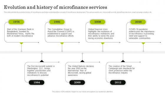 Evolution And History Of Navigating The World Of Microfinance Basics To Innovation Fin SS