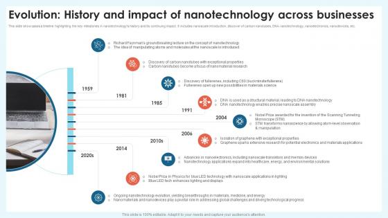 Evolution History And Impact Nanotechnology Revolution Transforming Modern Industry TC SS
