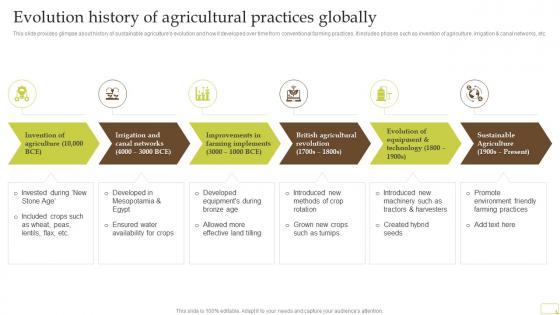Evolution History Of Agricultural Practices Globally Complete Guide Of Sustainable Agriculture Practices