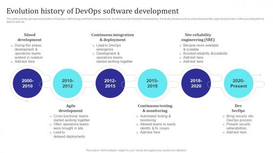 Evolution History Of Devops Software Development Building Collaborative Culture