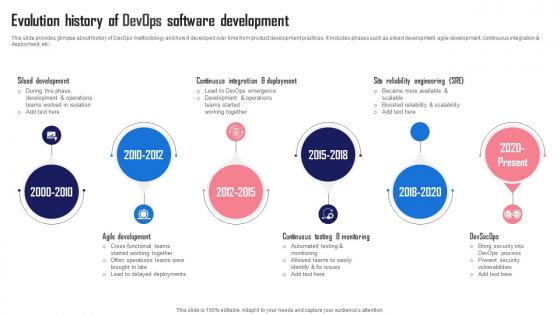 Evolution History Of Devops Software Streamlining And Automating Software Development With Devops