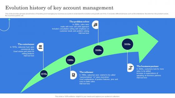 Evolution History Of Key Account Management Complete Guide Of Key Account Management Strategy SS V