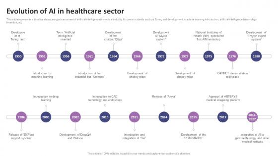 Evolution Of AI In Healthcare Sector List Of AI Tools To Accelerate Business AI SS V