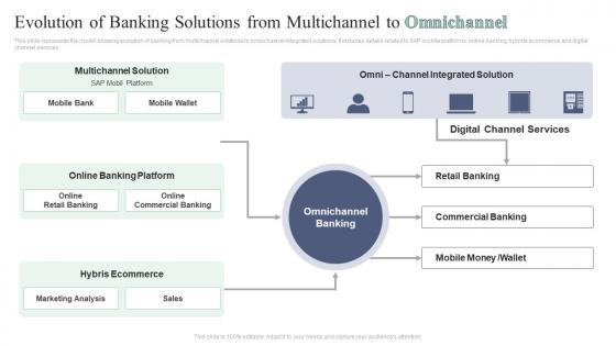 Evolution Of Banking Solutions From Multichannel To Omnichannel