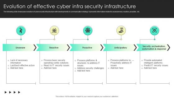 Evolution Of Effective Cyber Infra Security Infrastructure