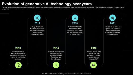Evolution Of Generative AI Technology Over Years Generative AI Tools For Content Generation AI SS V