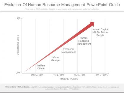 Evolution of human resource management powerpoint guide