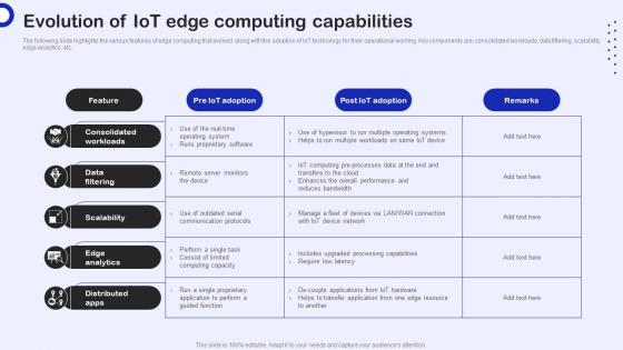 Evolution Of IoT Edge Computing Capabilities