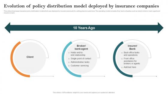 Evolution Of Policy Distribution Model Deployed Key Steps Of Implementing Digitalization