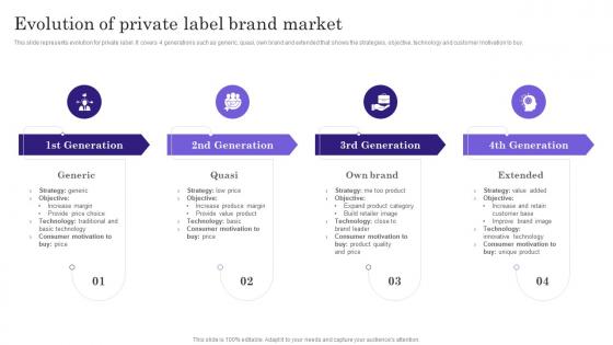 Evolution Of Private Label Brand Market Comprehensive Guide To Build Private Label Branding Strategies