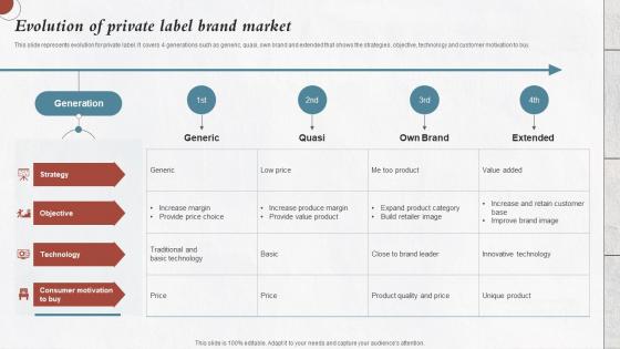 Evolution Of Private Label Brand Market Developing Private Label For Improving Brand Image Branding Ss