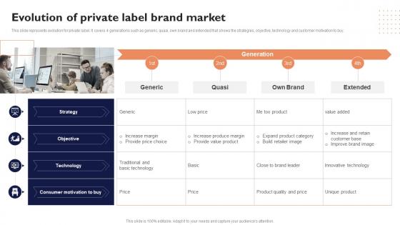 Evolution Of Private Label Brand Market Effective Private Branding To Attract