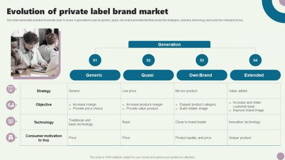Evolution Of Private Label Brand Market Guide To Private Branding Used To Enhance Brand Value