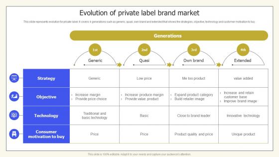 Evolution Of Private Label Brand Market Private Labelling Techniques