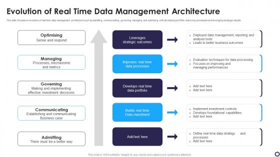 Evolution Of Real Time Data Management Architecture