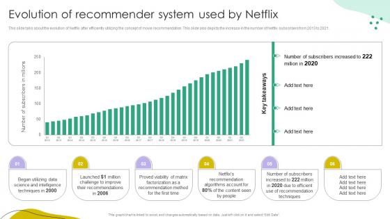 Evolution Of Recommender System Used By Netflix Ppt Layouts Background