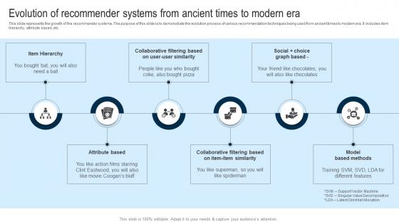 Evolution Of Recommender Systems From Ancient Times Applications Of Filtering Techniques