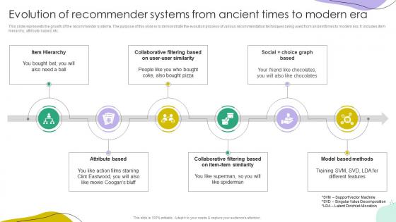 Evolution Of Recommender Systems From Ancient Times To Modern Era Ppt Visual Aids