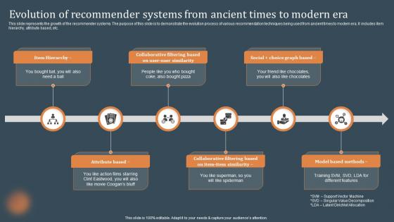 Evolution Of Recommender Systems From Modern Era Recommendations Based On Machine Learning