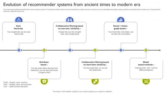 Evolution Of Recommender Systems From Types Of Recommendation Engines