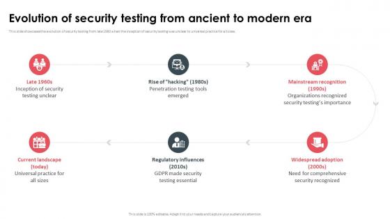 Evolution Of Security Testing From Ancient To Modern Era