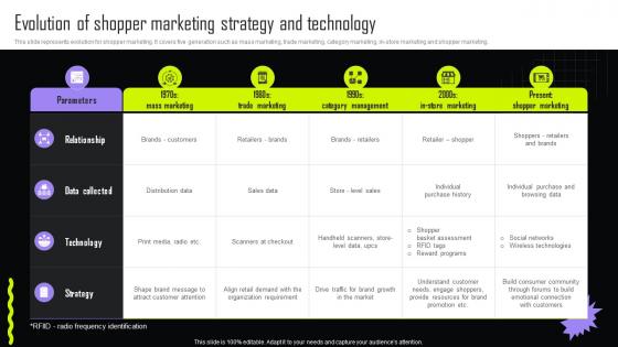 Evolution Of Shopper Marketing Strategy And Implementing Retail Promotional Strategies For Effective MKT SS V
