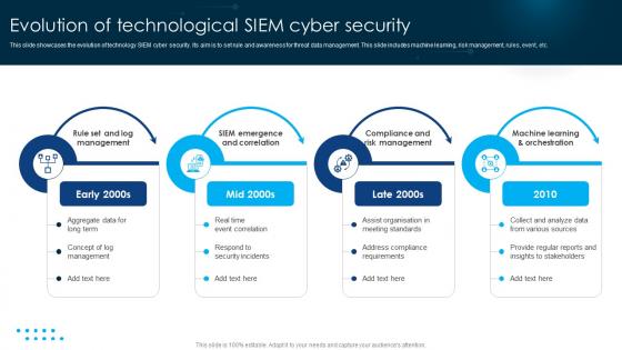 Evolution Of Technological SIEM Cyber Security