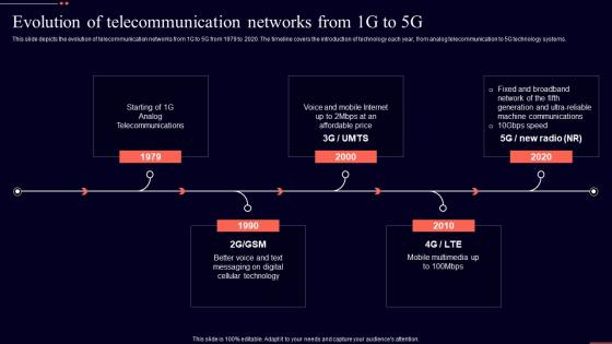 Evolution Of Telecommunication Networks From 1g To 5g Open Ran It Ppt Professional Graphic Images