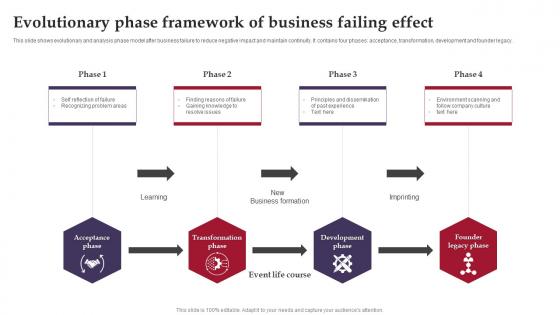 Evolutionary Phase Framework Of Business Failing Effect