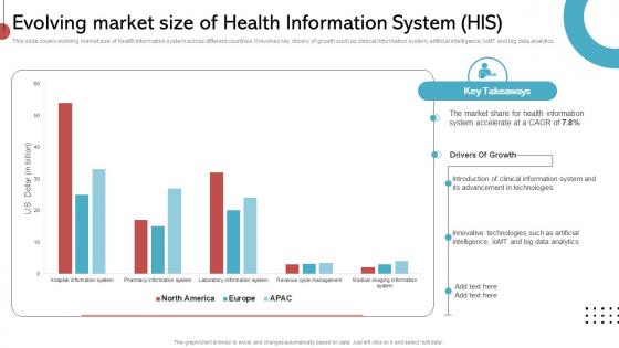 Evolving Market Size Of Health Information System His Implementing His To Enhance