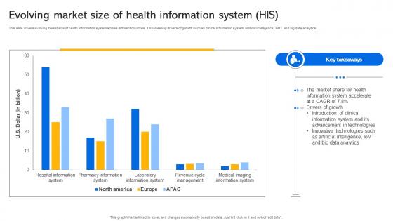 Evolving Market Size Of Health Information System His Transforming Medical Services With His