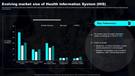 Evolving Market Size Of Health Information Transforming Industries With AI ML And NLP Strategy