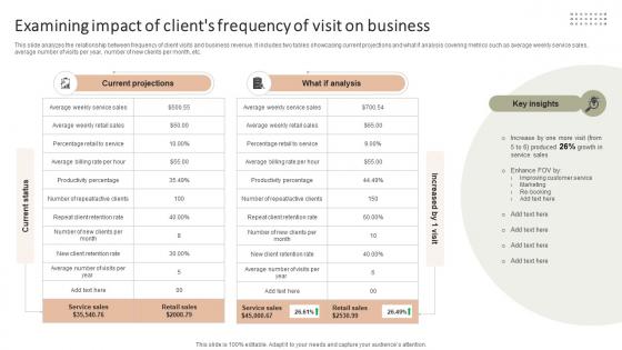 Examining Impact Of Clients Frequency Of Improving Client Experience And Sales Strategy SS V