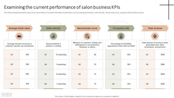 Examining The Current Performance Of Salon Improving Client Experience And Sales Strategy SS V