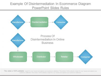 Example of disintermediation in ecommerce diagram powerpoint slides rules