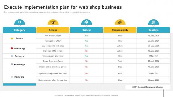 Execute Implementation Plan For Web Shop Business
