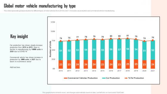 Executing Vehicle Marketing Global Motor Vehicle Manufacturing By Type Strategy SS V