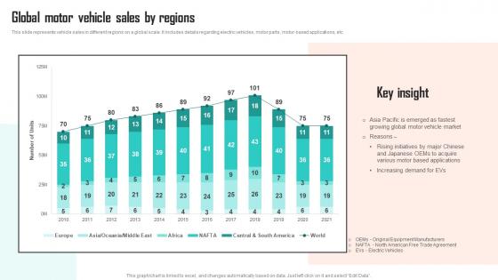 Executing Vehicle Marketing Global Motor Vehicle Sales By Regions Strategy SS V