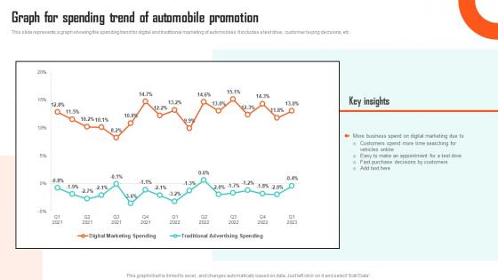 Executing Vehicle Marketing Graph For Spending Trend Of Automobile Promotion Strategy SS V