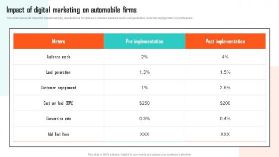 Executing Vehicle Marketing Impact Of Digital Marketing On Automobile Firms Strategy SS V