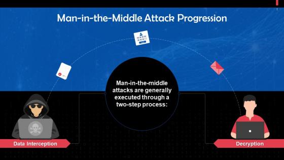 Execution Of Man In The Middle Attacks Training Ppt