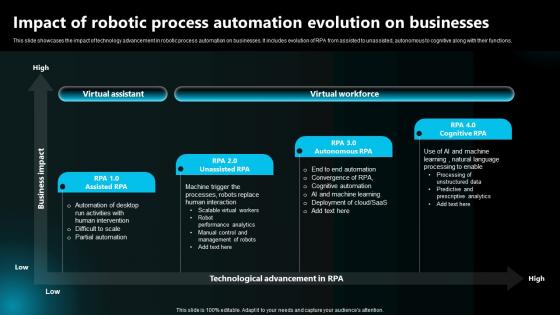 Execution Of Robotic Process Impact Of Robotic Process Automation Evolution On Businesses