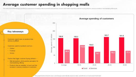 Execution Of Shopping Mall Average Customer Spending In Shopping Malls MKT SS