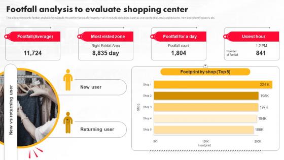 Execution Of Shopping Mall Footfall Analysis To Evaluate Shopping Center MKT SS