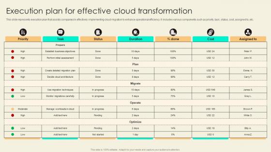 Execution Plan For Effective Cloud Transformation
