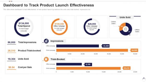 Execution plan for product launch dashboard to track product launch effectiveness