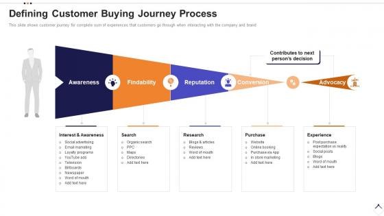 Execution plan for product launch defining customer buying journey process